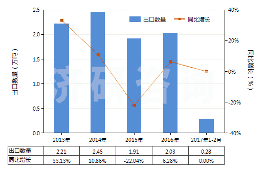 2013-2017年2月中國氟硅酸鹽(HS28269010)出口量及增速統(tǒng)計
